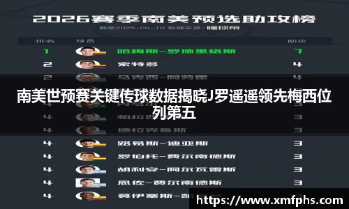 南美世预赛关键传球数据揭晓J罗遥遥领先梅西位列第五